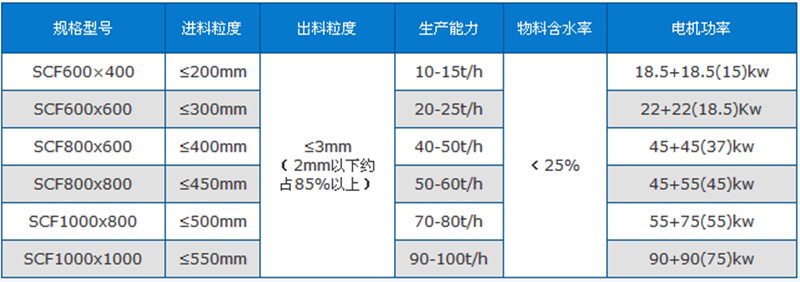 液壓雙級破碎機技術(shù)參數(shù)